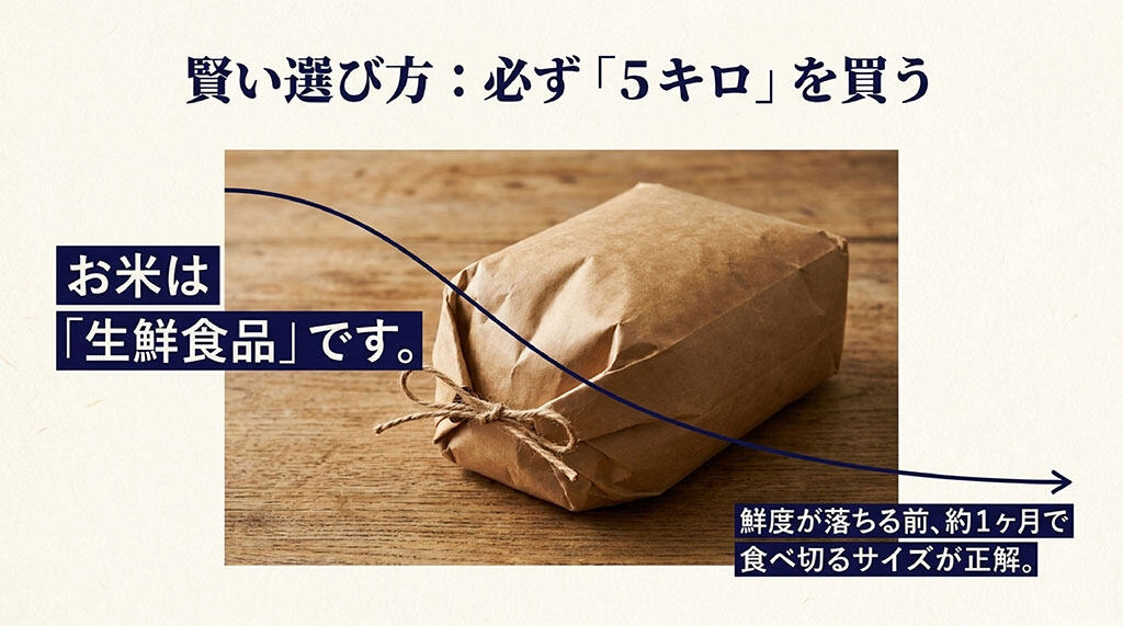 お米は生鮮食品であるため、鮮度が落ちる前の約1ヶ月で食べ切れる5kgサイズを推奨するスライド