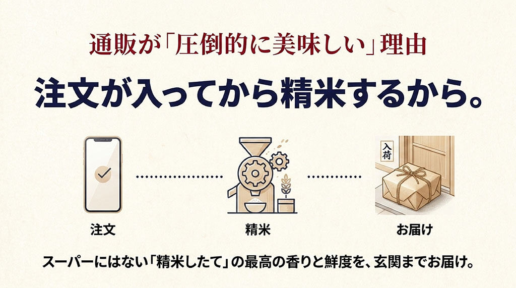注文が入ってから精米して届けるため、スーパーにはない精米したての香りと鮮度が楽しめる通販のメリット図解