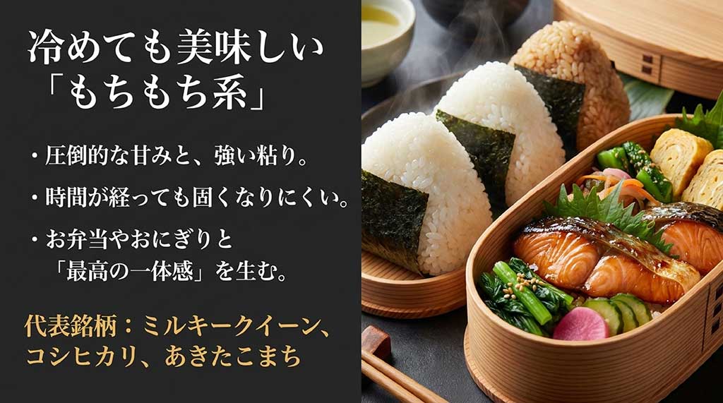 もちもち系のお米の特徴として、圧倒的な甘みと強い粘り、時間が経っても固くなりにくいこと、お弁当やおにぎりと最高の一体感を生むことを挙げ、代表銘柄としてミルキークイーン、コシヒカリ、あきたこまちを紹介しているスライド