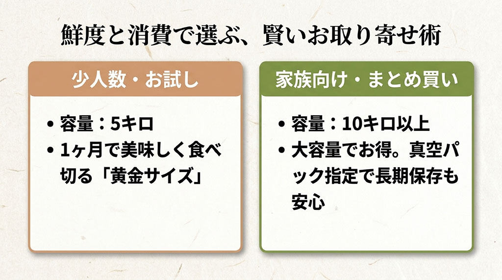 少人数・お試し向けの5kg黄金サイズと、家族向け・まとめ買い向けの10kg以上の真空パック指定を比較したスライド。