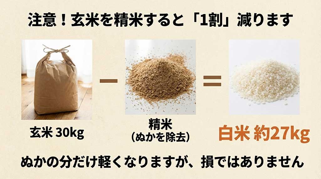 玄米30kgを精米すると白米が約27kgに減る（約1割の目減り）ことの図解