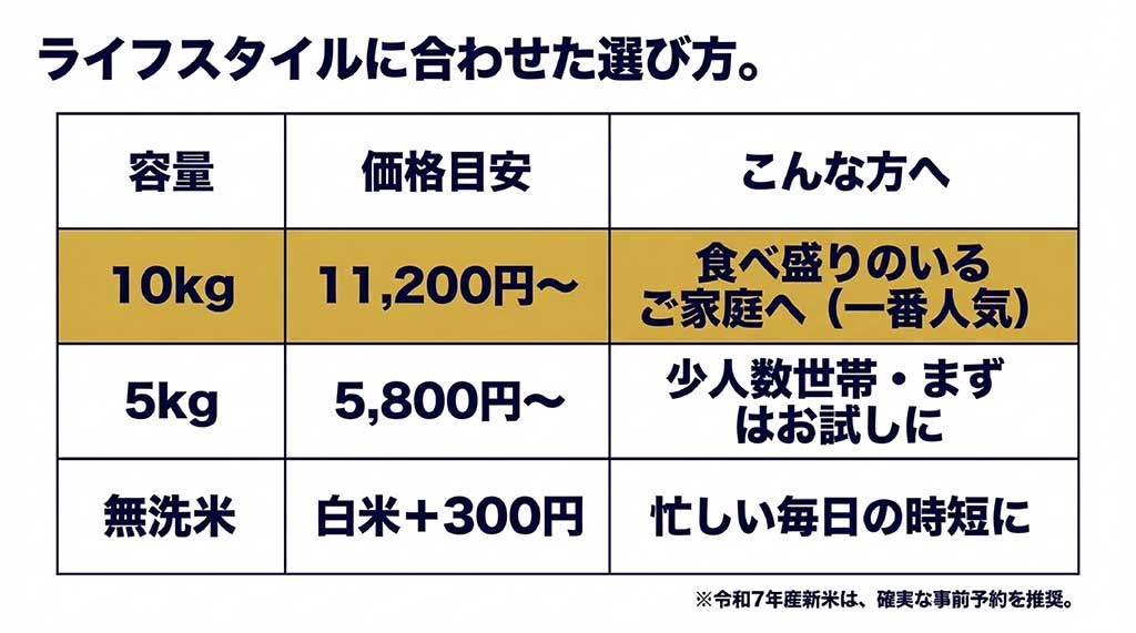 10kg、5kg(無洗米)の価格目安表と、令和7年産新米の事前予約を推奨する案内