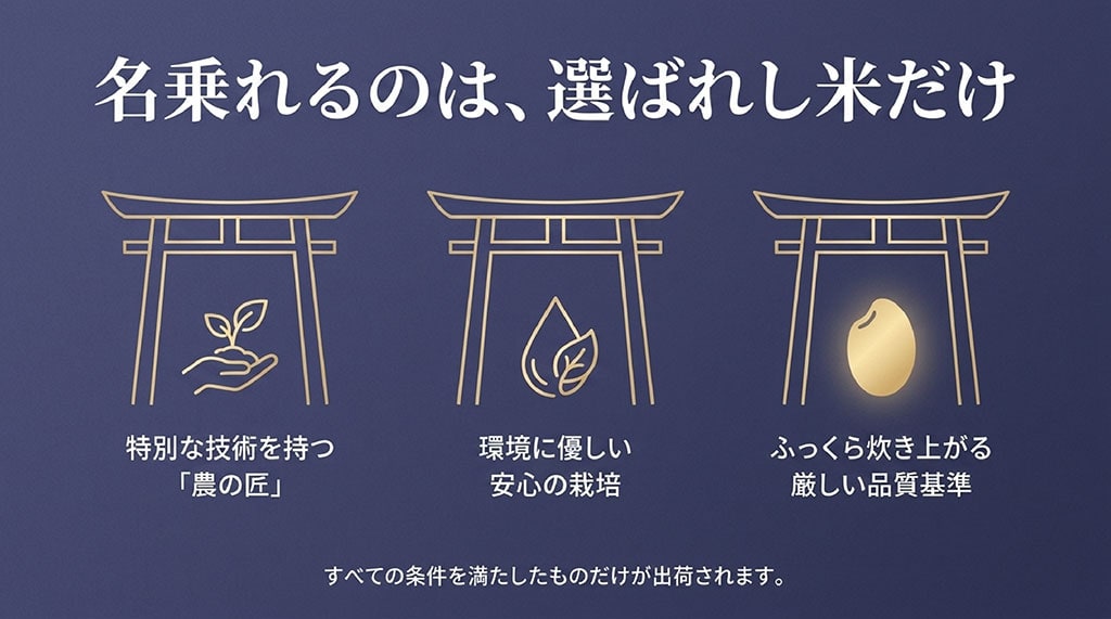 農の匠による栽培、みえの安心食材認証、厳しい品質基準を満たした米だけが出荷されることを示す鳥居のアイコン付きスライド