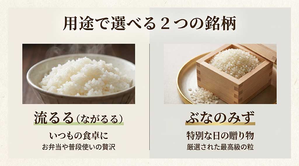 普段使いの贅沢「流るる」と、特別な日の贈り物「ぶなのみず」の用途比較表