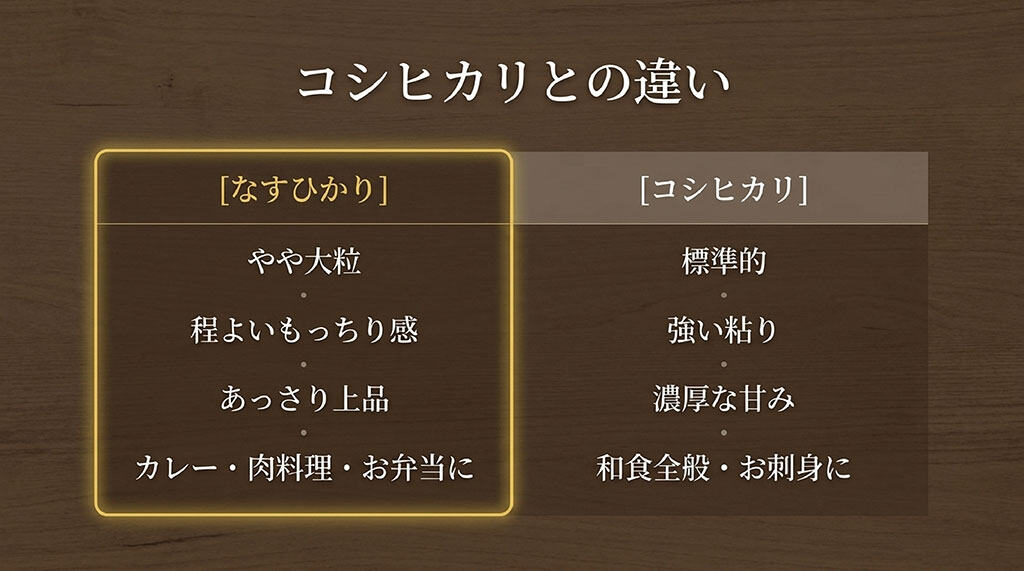 なすひかりとコシヒカリの粒の大きさや粘り、甘み、相性の良い料理の違いをまとめた比較表