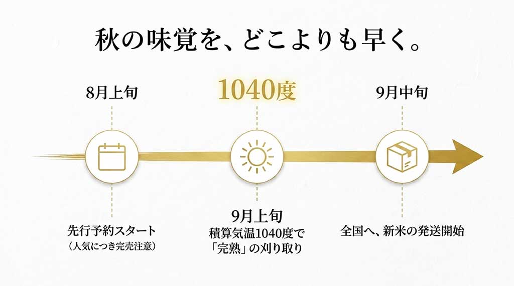 8月上旬の先行予約から、9月上旬の刈り取り、9月中旬の発送開始までを示すタイムライン図