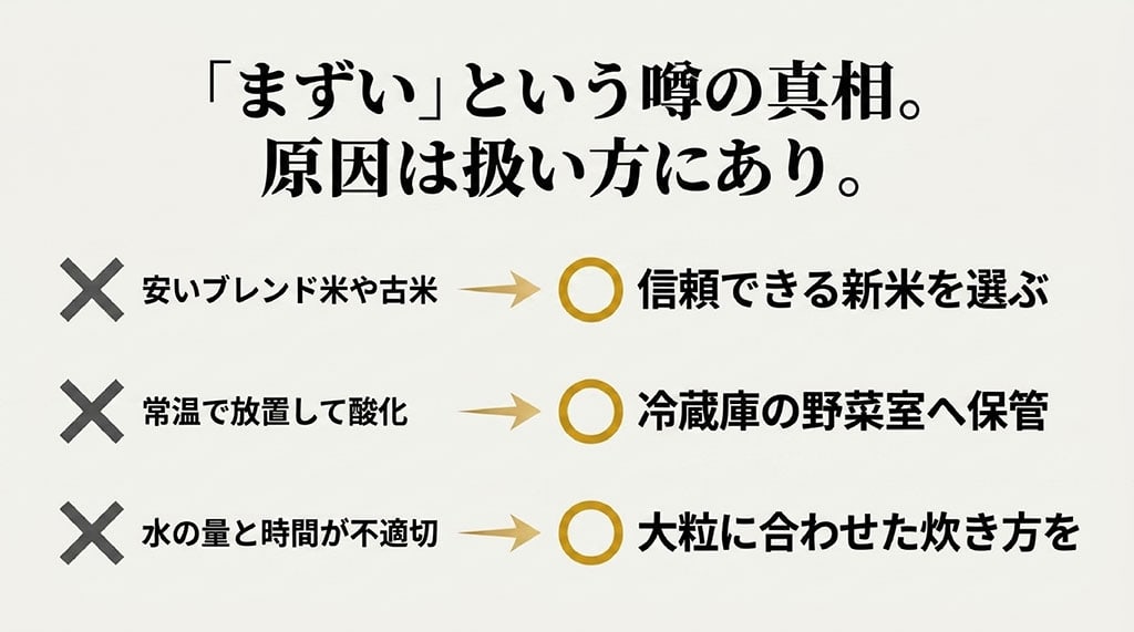 「まずい」という噂の真相。原因は扱い方にあり。安いブレンド米や古米には「信頼できる新米を選ぶ」、常温放置での酸化には「冷蔵庫の野菜室へ保管」、水の量と時間の不適切さには「大粒に合わせた炊き方を」と対策を提示するスライド。