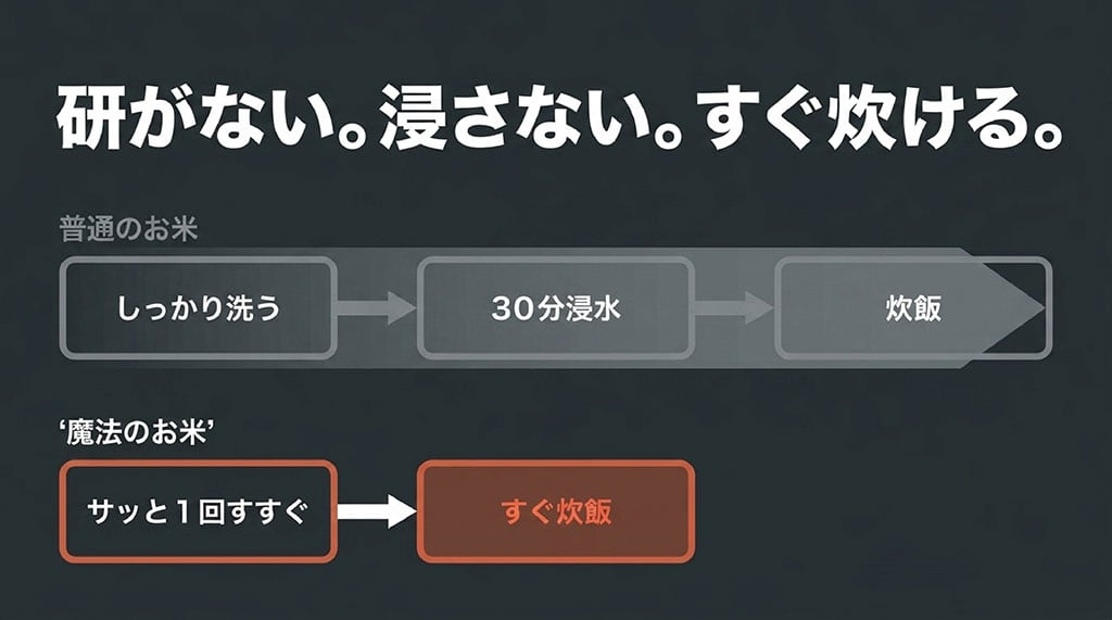 研がない・浸さない・サッと1回すすいですぐ炊けるプリンセスかおりと普通のお米の炊き方比較