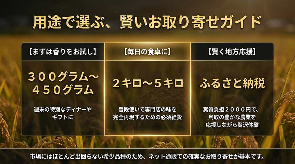 お試し用の300g〜450g（週末のディナーやギフト）、毎日の食卓用の2kg〜5キロ、地方応援のふるさと納税という3つの用途別選び方と、ネット通販が基本であることを伝えるスライド。