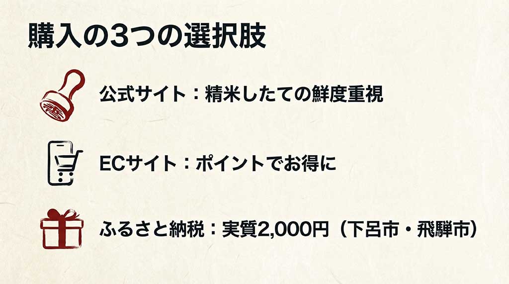 公式サイト（鮮度重視）、ECサイト（ポイント）、ふるさと納税（実質2,000円）の3つの購入ルートの比較スライド