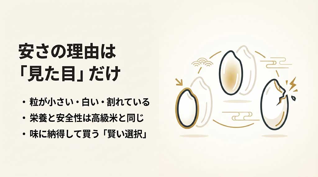 安さの理由は見た目（粒が小さい、白い、割れている）だけで、栄養と安全性は高級米と同じであることを説明するイラスト