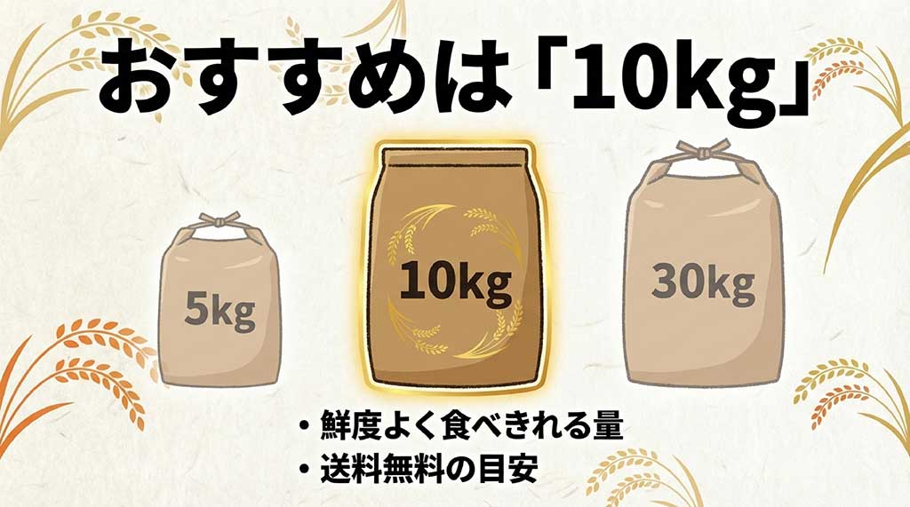 5kg、10kg、30kgのラインナップの中で、鮮度と送料無料の観点から10kgをおすすめしているスライド