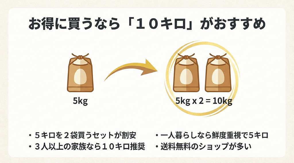 お米の袋のイラストと、一人暮らしなら5kg、3人以上の家族なら10kgを推奨するサイズガイドスライド