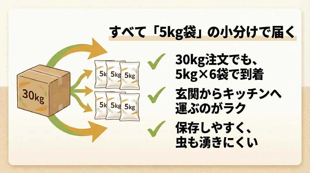 30kg注文でも5kg×6袋の小分けで届くため、運ぶのがラクで保存しやすく虫も湧きにくい