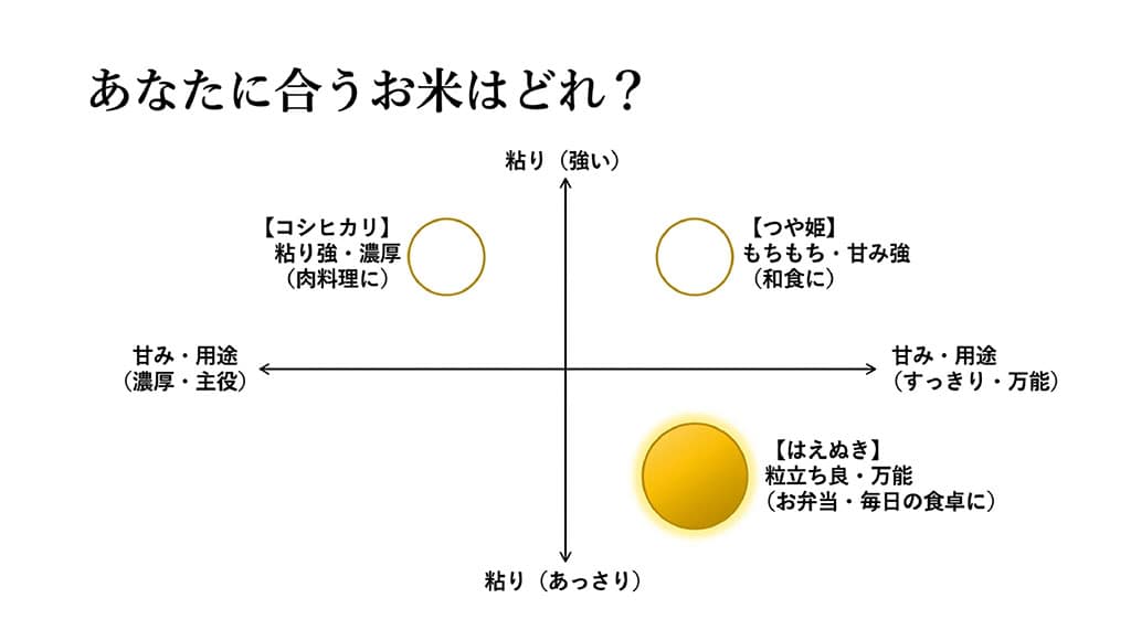 粘りの強さと甘み・用途を軸にしたお米の比較マトリクス図。はえぬきは「粒立ち良・万能(お弁当・毎日の食卓に)」に位置していることを示すグラフスライド。