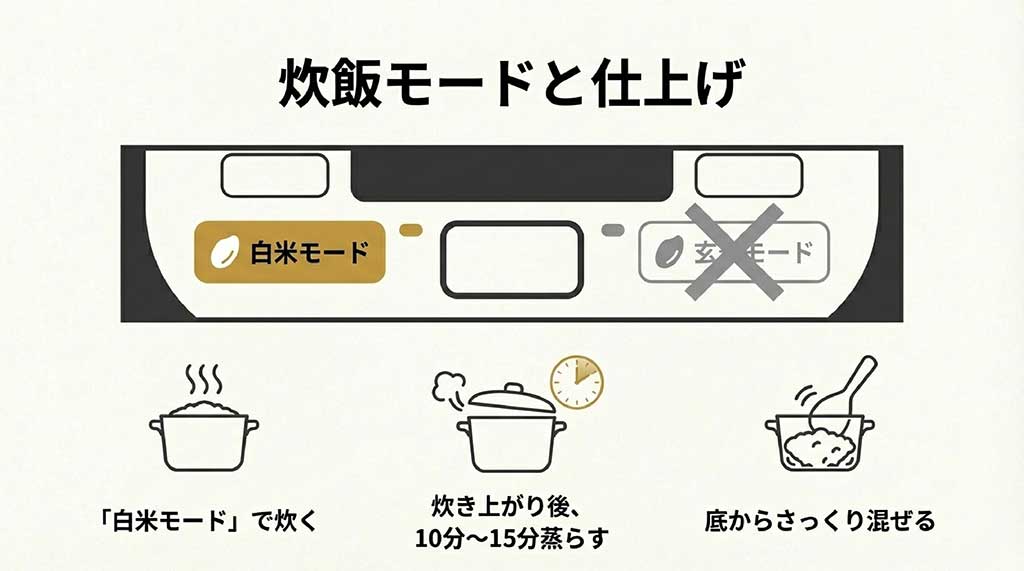 玄米モードではなく白米モードで炊き、10〜15分蒸らした後に底からさっくり混ぜる手順の解説