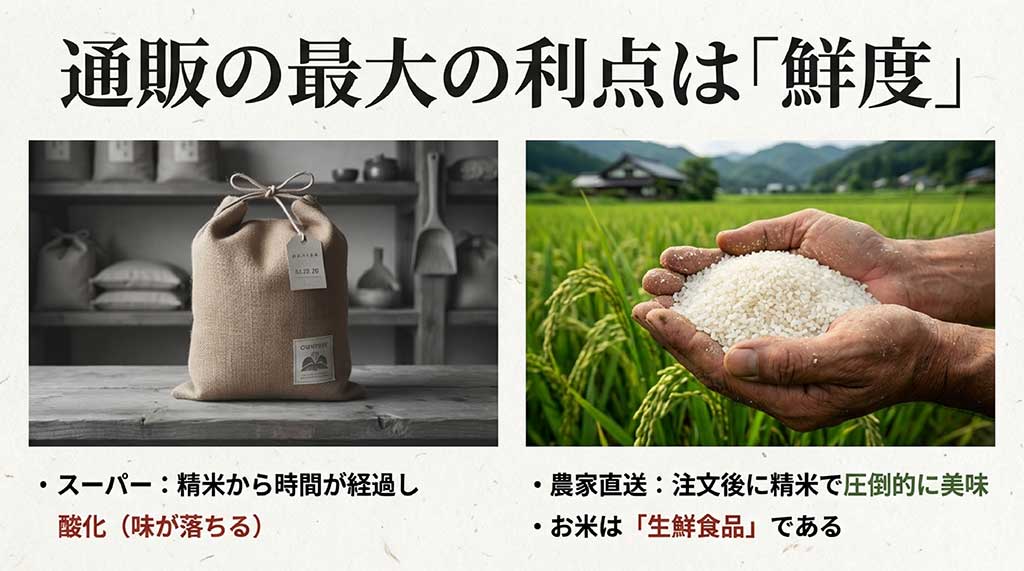 スーパーのお米は精米から時間が経過し酸化するが、農家直送は注文後精米で圧倒的に美味しいことを説明する比較画像