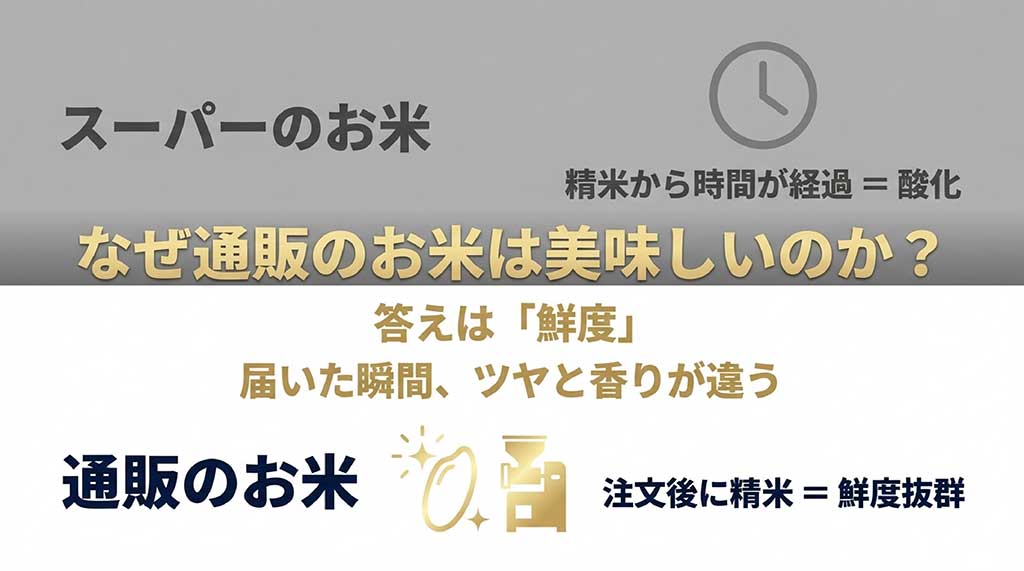 スーパーのお米は精米から時間が経過し酸化するが、通販は注文後に精米するため鮮度抜群であることを比較した図解
