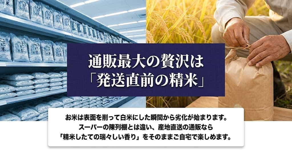 お米は精米直後から劣化が始まるため、通販での「発送直前精米」が瑞々しい香りを保つ秘訣であることを説明するスライド