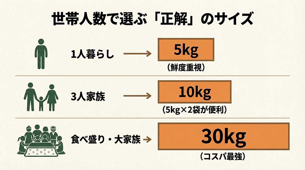 世帯人数に合わせたお米のサイズ選び。1人暮らしは5kg、3人家族は10kg、大家族は30kgの目安を解説