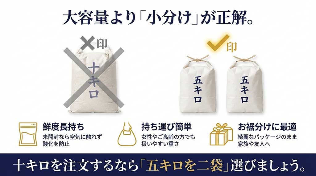 10kgを一袋で買うより5kgを二袋選ぶべき理由（鮮度維持、持ち運び、お裾分け）を説明するイラスト