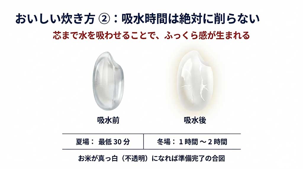 銀河のしずくの季節ごとの吸水時間（夏30分・冬1〜2時間）と炊飯準備完了の目安