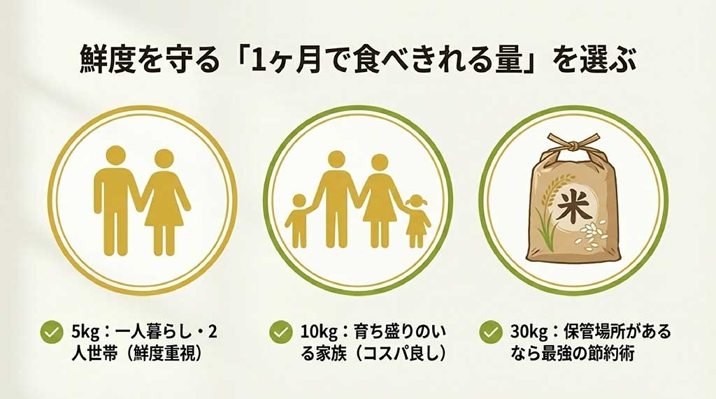 鮮度重視の一人暮らし・2人世帯は5kg、コスパ重視の家族は10kg、保管場所がある場合の最強節約術として30kgを推奨する容量選びのガイド