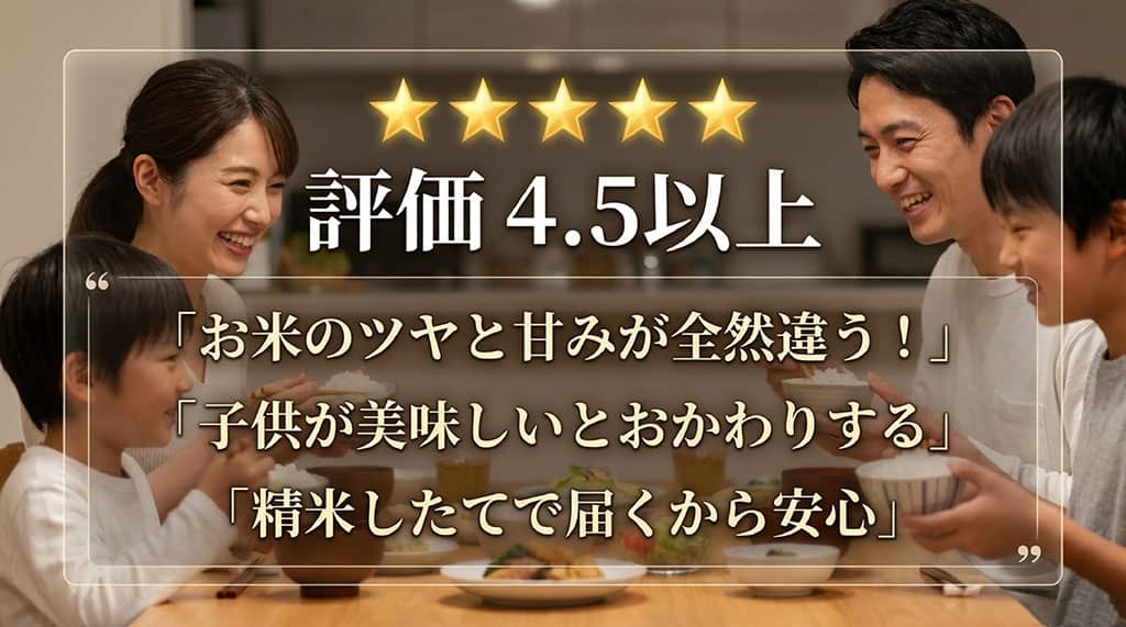 評価4.5以上として、「お米のツヤと甘みが全然違う!」「子供が美味しいとおかわりする」「精米したてで届くから安心」という高評価の口コミをまとめた図。