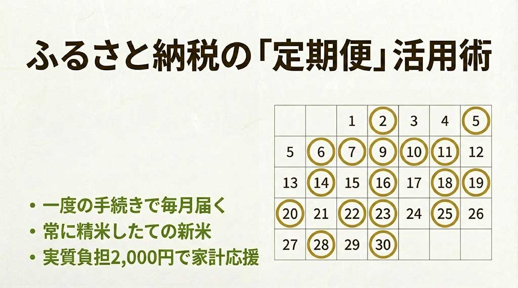 ふるさと納税のカレンダーイメージ。毎月新鮮な新米が届く定期便の仕組みと家計応援のメリット