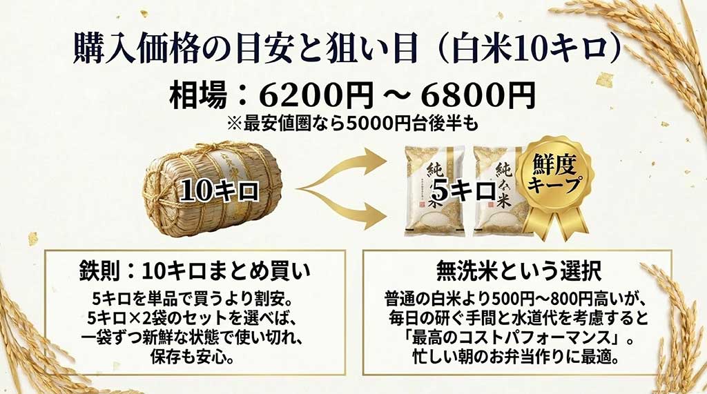 10キロまとめ買いが割安であることや、手間と水道代を考慮した無洗米のメリットを解説するスライド