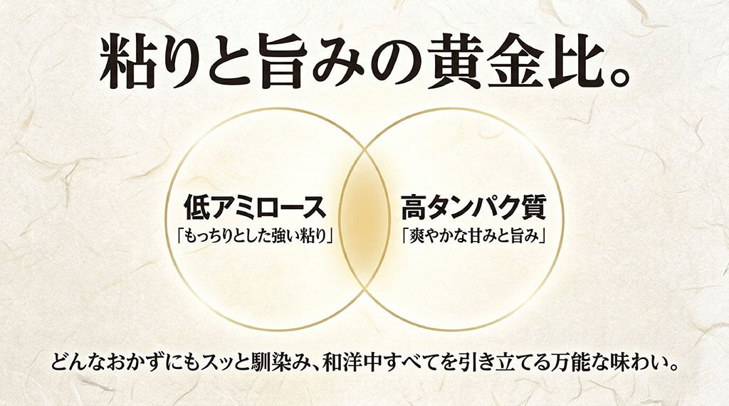 低アミロースで強い粘り高タンパク質で爽やかな甘みと旨みを持つ彩のきずなの味わい解説