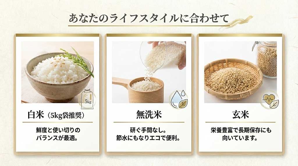 5kg袋（白米）、便利な無洗米、長期保存に向く玄米など、用途別の選び方を紹介する画像