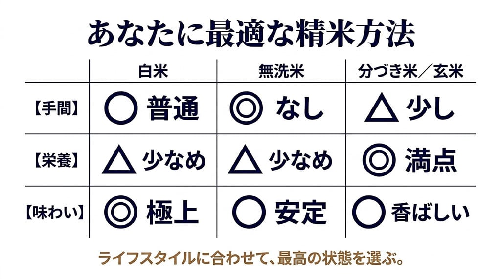 ライフスタイルに合わせた精米方法の比較スライド。白米、無洗米、分づき米・玄米の手間、栄養、味わいの違いをまとめたテーブル表。