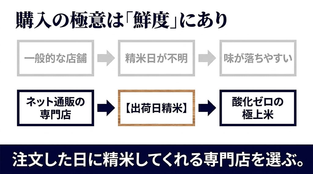 一般的な店舗の精米日不明で味が落ちやすいお米に対し、ネット通販の専門店による出荷日精米は酸化ゼロの極上米になることを説明するルートマップ図。