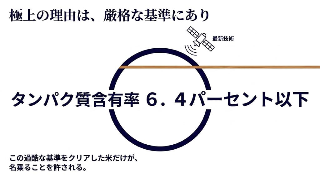青天の霹靂が極上である理由として、玄米のタンパク質含有率6.4%以下という厳格な出荷基準をクリアした米だけが名前を名乗れることを示すスライド。