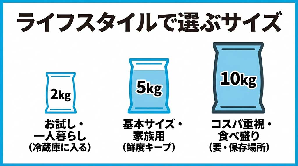 一人暮らし向けの2kg、家族用の5kg、コスパ重視の10kgなど、用途に合わせた販売単位の選び方