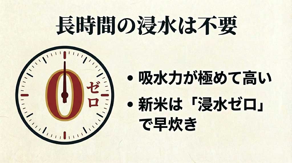 吸水力が極めて高いため長時間の浸水は不要で、新米は浸水ゼロの早炊きを推奨する解説スライド