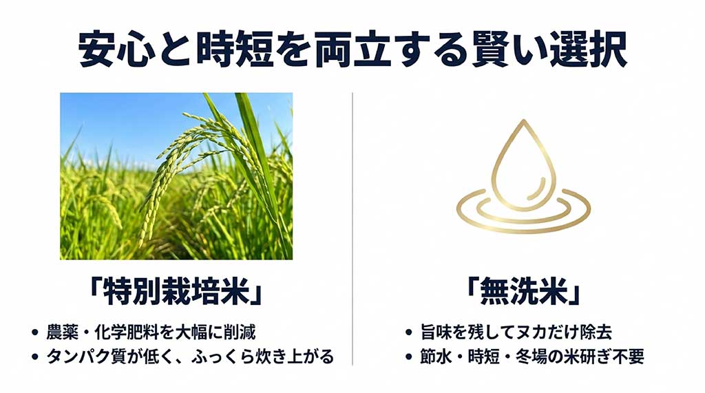 農薬・化学肥料を削減した特別栽培米と、節水・時短になる無洗米のそれぞれの特徴をまとめたスライド