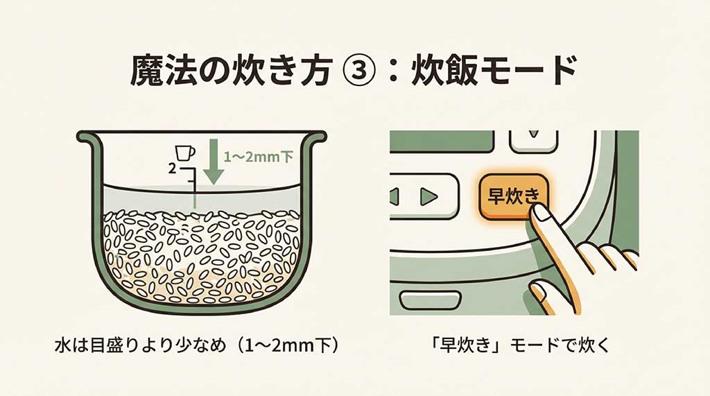 水を目盛りより1〜2mm少なめに設定し、早炊きモードで炊く方法の解説