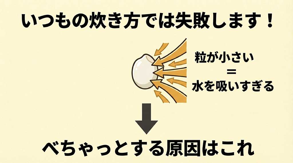 粒が小さいため水を吸いすぎてしまい、べちゃっと炊き上がってしまう原因の解説図