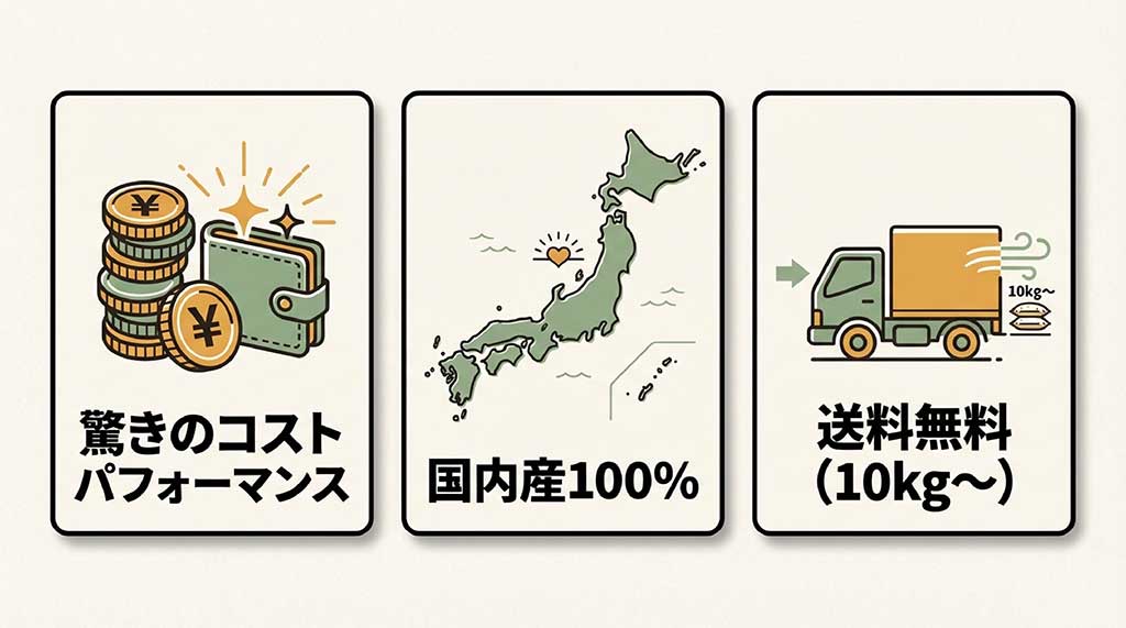 国内産100%で10kgから送料無料、驚きのコストパフォーマンスを説明する図解