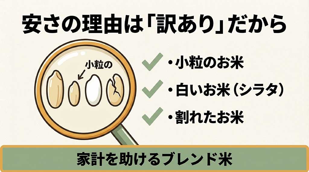 小粒のお米、白いお米（シラタ）、割れたお米など、安さの理由となる訳あり米の特徴