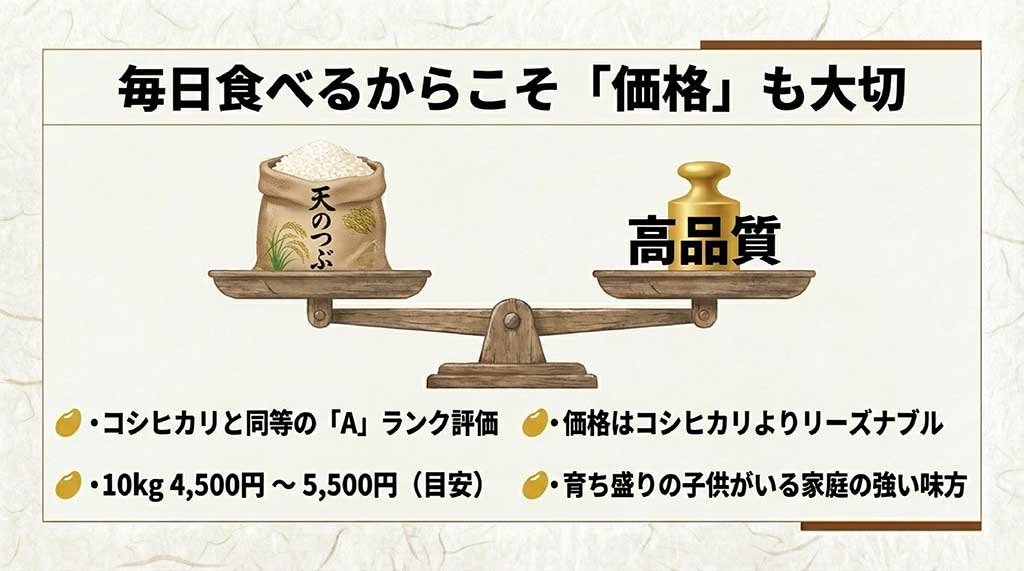 Aランク評価の高品質でありながらリーズナブルな天のつぶの価格目安（10kg 4,500円〜5,500円）の紹介