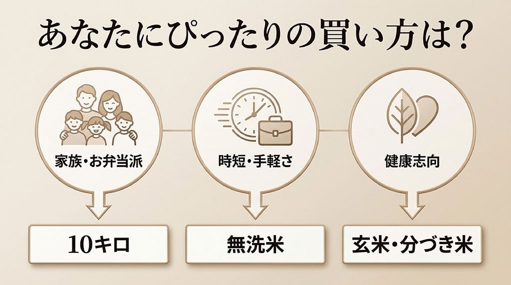 家族やお弁当派(10kg)、時短(無洗米)、健康志向(玄米・分づき米)などタイプ別の選び方。