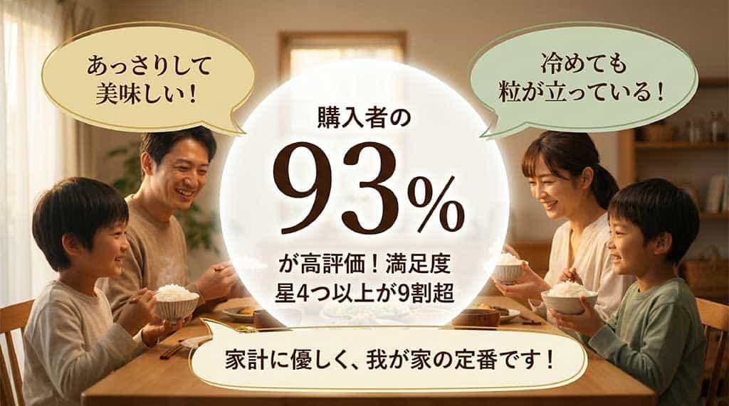 購入者の93%が高評価（満足度星4つ以上が9割超）をつけていることを示すデータスライド。「あっさりして美味しい！」「冷めても粒が立っている！」「家計に優しく我が家の定番」といったリアルな声が紹介