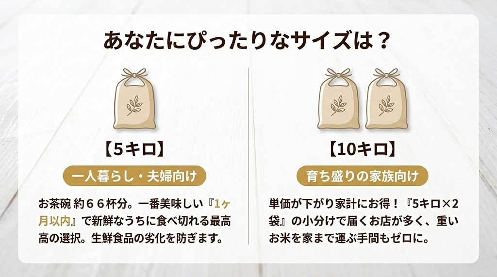 米袋のイラストとともに最適なサイズを提案するスライド。一人暮らし・夫婦向けの5キロ（1ヶ月以内に新鮮なうちに食べ切れる量）と、育ち盛りの家族向けの10キロ（単価が下がり家計にお得）の特徴が解説