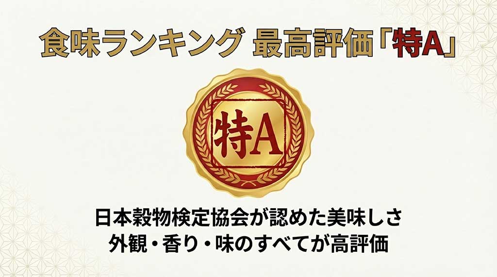 日本穀物検定協会の食味ランキングで最高評価「特A」を獲得し、外観・香り・味のすべてが高評価であることを示す画像
