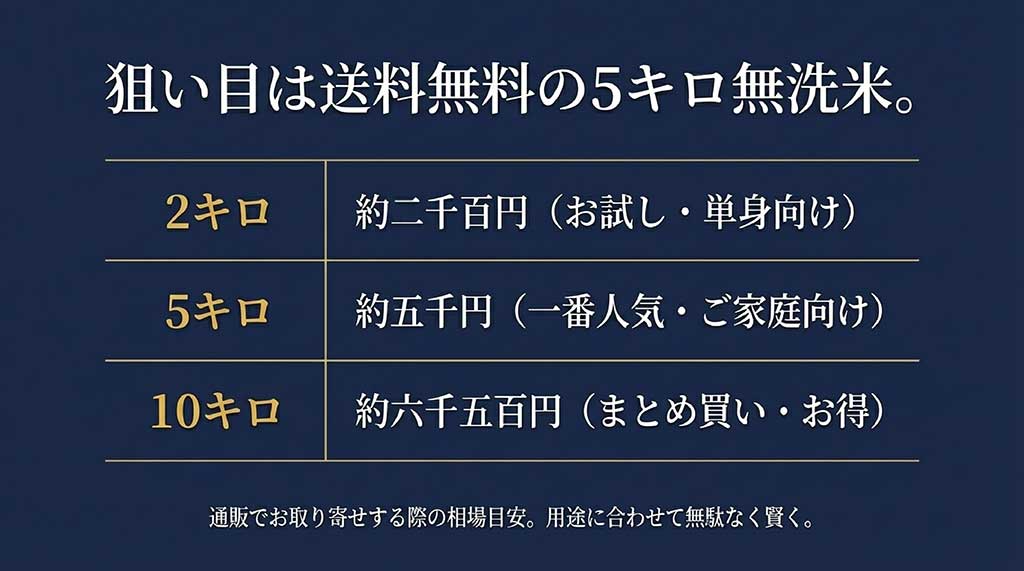 2キロ約2,100円、5キロ約5,000円、10キロ約6,500円など、用途に合わせた通販の相場目安表