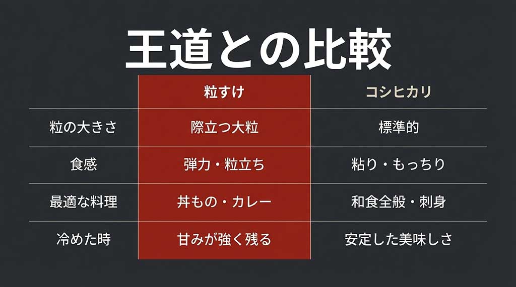 粒すけとコシヒカリの粒の大きさ、食感、最適な料理、冷めた時の味を比較した表