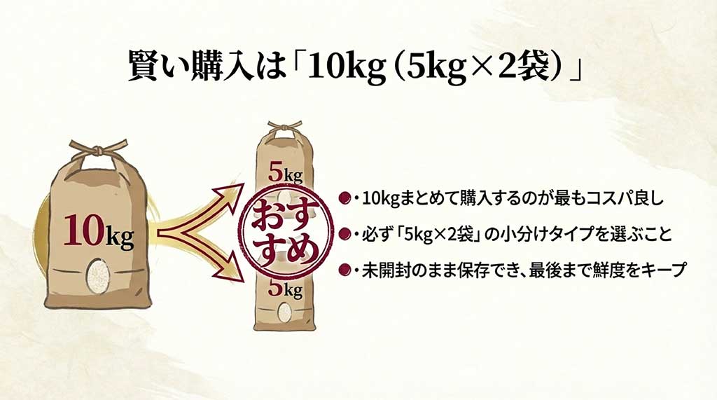 コスパの良い10kg購入時に、鮮度を保つため「5kg×2袋」の小分けタイプを選ぶことを推奨するイラストスライド